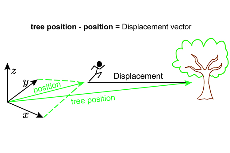 If you run to a tree the shortest way to get there is a vector